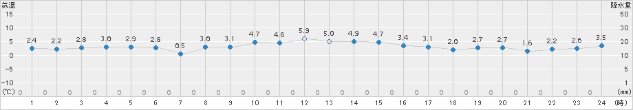 今別(>2015年12月08日)のアメダスグラフ