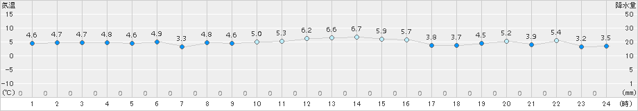 八森(>2015年12月08日)のアメダスグラフ