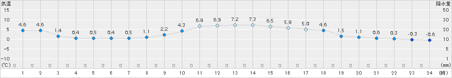 能代(>2015年12月08日)のアメダスグラフ