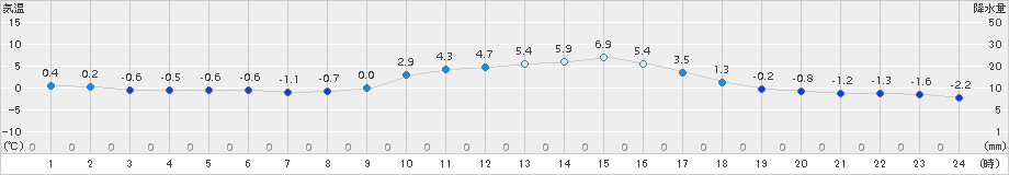 鷹巣(>2015年12月08日)のアメダスグラフ