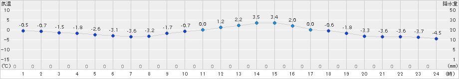 鹿角(>2015年12月08日)のアメダスグラフ