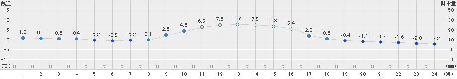 五城目(>2015年12月08日)のアメダスグラフ