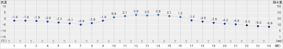 葛巻(>2015年12月08日)のアメダスグラフ