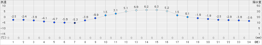 花巻(>2015年12月08日)のアメダスグラフ
