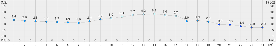 大衡(>2015年12月08日)のアメダスグラフ