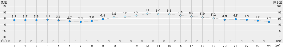 仙台(>2015年12月08日)のアメダスグラフ