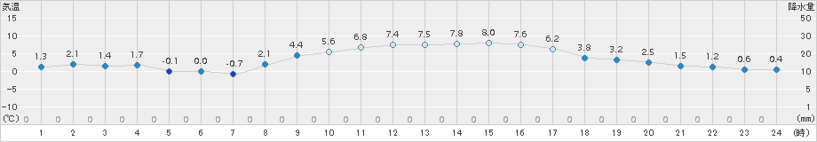 名取(>2015年12月08日)のアメダスグラフ