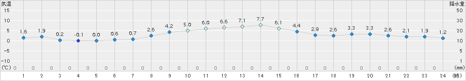 亘理(>2015年12月08日)のアメダスグラフ