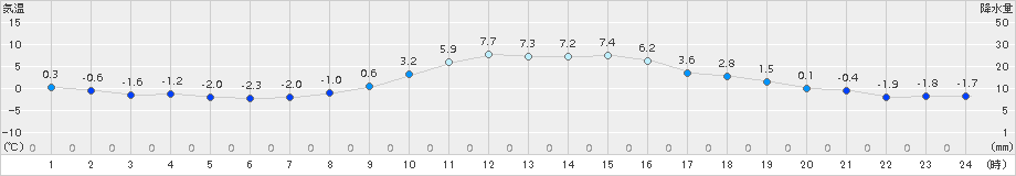 丸森(>2015年12月08日)のアメダスグラフ