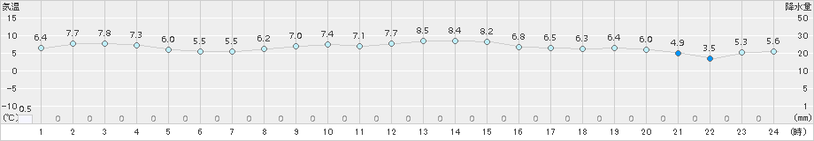 鼠ケ関(>2015年12月08日)のアメダスグラフ