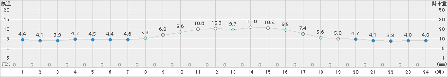 龍ケ崎(>2015年12月08日)のアメダスグラフ