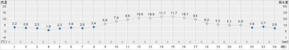 伊勢崎(>2015年12月08日)のアメダスグラフ