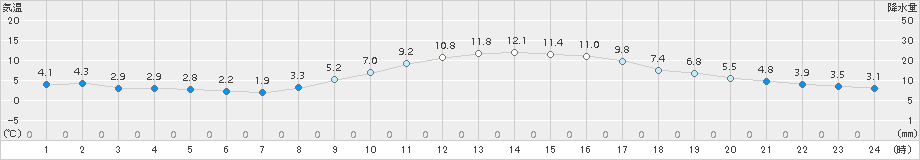 熊谷(>2015年12月08日)のアメダスグラフ