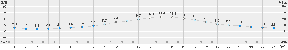 越谷(>2015年12月08日)のアメダスグラフ