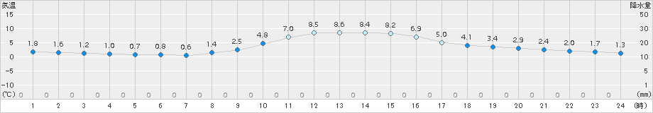 小河内(>2015年12月08日)のアメダスグラフ