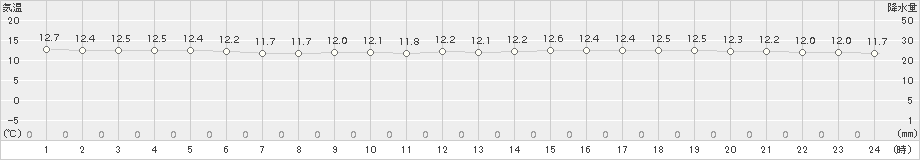 新島(>2015年12月08日)のアメダスグラフ