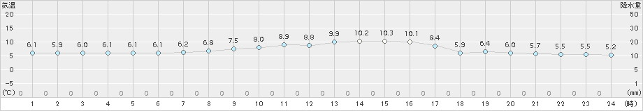 海老名(>2015年12月08日)のアメダスグラフ