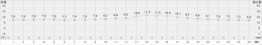 辻堂(>2015年12月08日)のアメダスグラフ