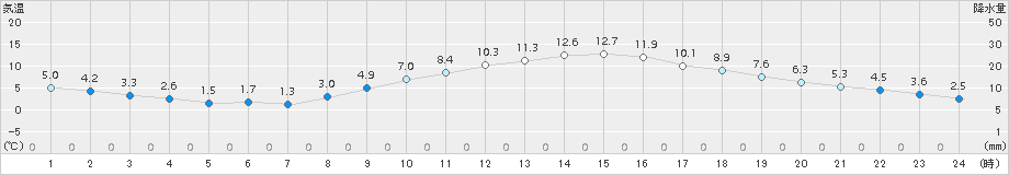 甲府(>2015年12月08日)のアメダスグラフ