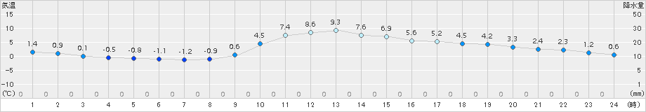 古関(>2015年12月08日)のアメダスグラフ