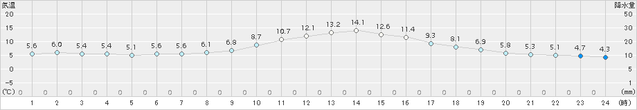 南部(>2015年12月08日)のアメダスグラフ