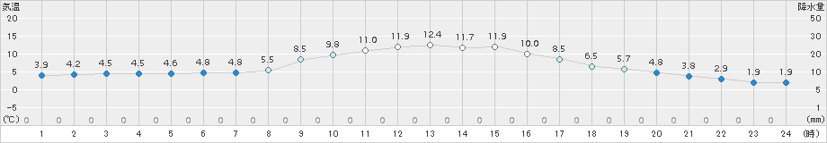 能勢(>2015年12月08日)のアメダスグラフ