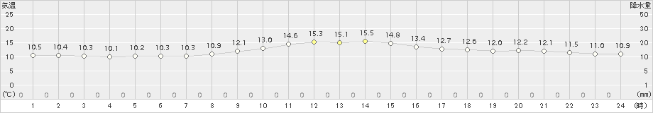 日和佐(>2015年12月08日)のアメダスグラフ