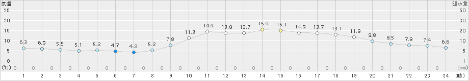 防府(>2015年12月08日)のアメダスグラフ