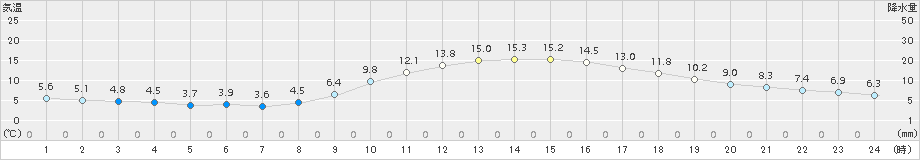 飯塚(>2015年12月08日)のアメダスグラフ