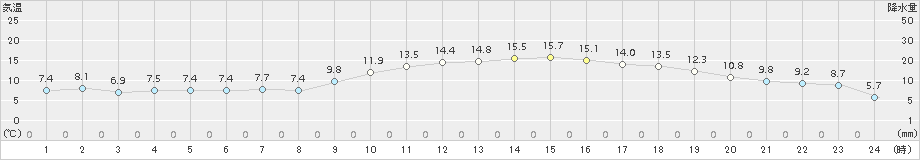 博多(>2015年12月08日)のアメダスグラフ