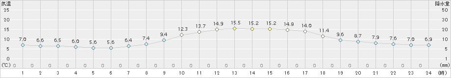 太宰府(>2015年12月08日)のアメダスグラフ