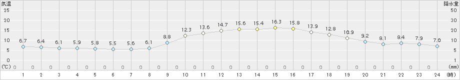 中津(>2015年12月08日)のアメダスグラフ