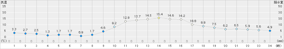 院内(>2015年12月08日)のアメダスグラフ