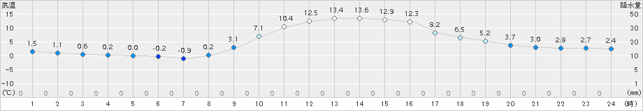 玖珠(>2015年12月08日)のアメダスグラフ