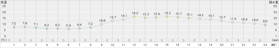 大分(>2015年12月08日)のアメダスグラフ