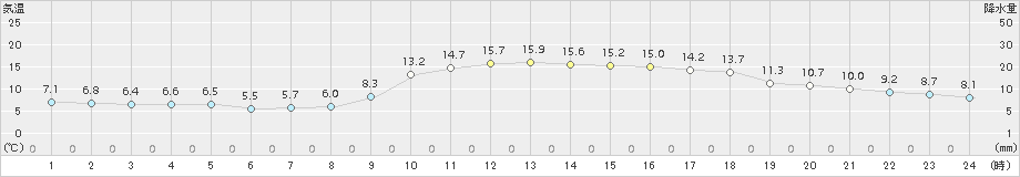 佐伯(>2015年12月08日)のアメダスグラフ