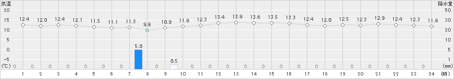 芦辺(>2015年12月08日)のアメダスグラフ