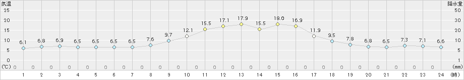 日向(>2015年12月08日)のアメダスグラフ