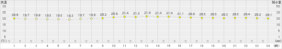 伊是名(>2015年12月08日)のアメダスグラフ