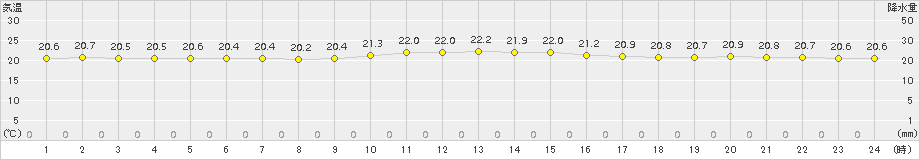 粟国(>2015年12月08日)のアメダスグラフ