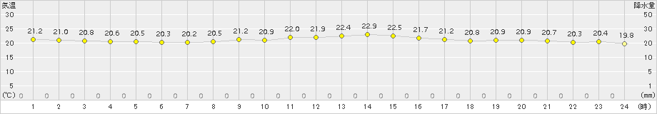 北原(>2015年12月08日)のアメダスグラフ