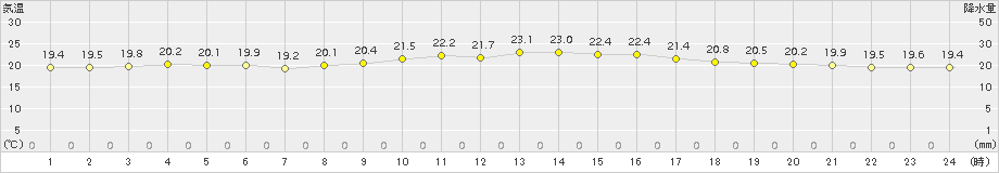 安次嶺(>2015年12月08日)のアメダスグラフ