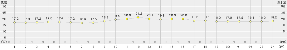 糸数(>2015年12月08日)のアメダスグラフ