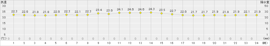 下地島(>2015年12月08日)のアメダスグラフ