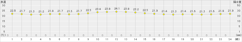 鏡原(>2015年12月08日)のアメダスグラフ