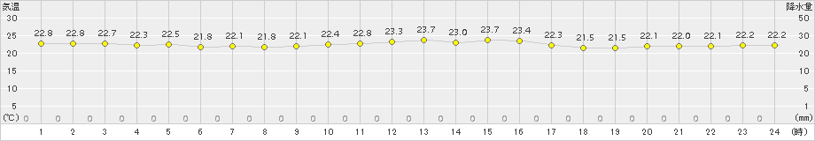 仲筋(>2015年12月08日)のアメダスグラフ