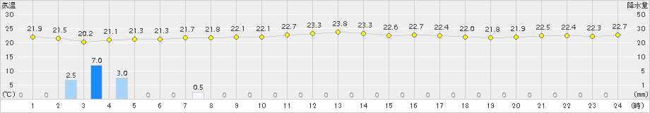 伊原間(>2015年12月08日)のアメダスグラフ