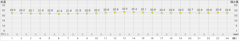 西表島(>2015年12月08日)のアメダスグラフ