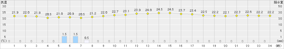 石垣島(>2015年12月08日)のアメダスグラフ