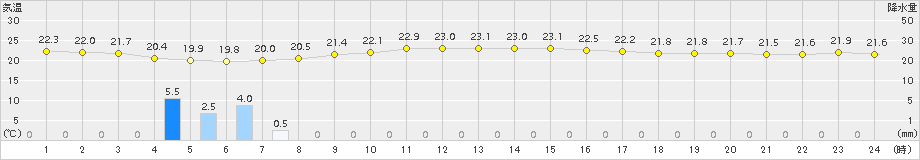 大原(>2015年12月08日)のアメダスグラフ